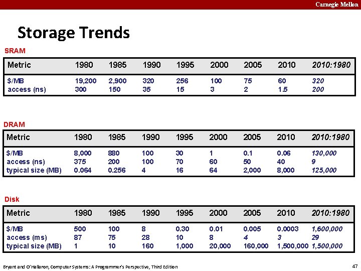Carnegie Mellon Storage Trends SRAM Metric 1980 1985 1990 1995 2000 2005 2010: 1980