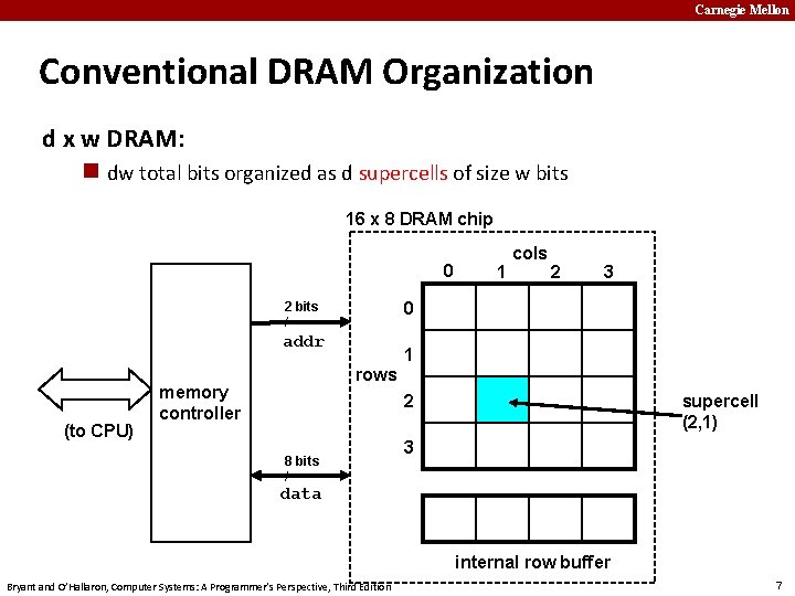 Carnegie Mellon Conventional DRAM Organization d x w DRAM: n dw total bits organized