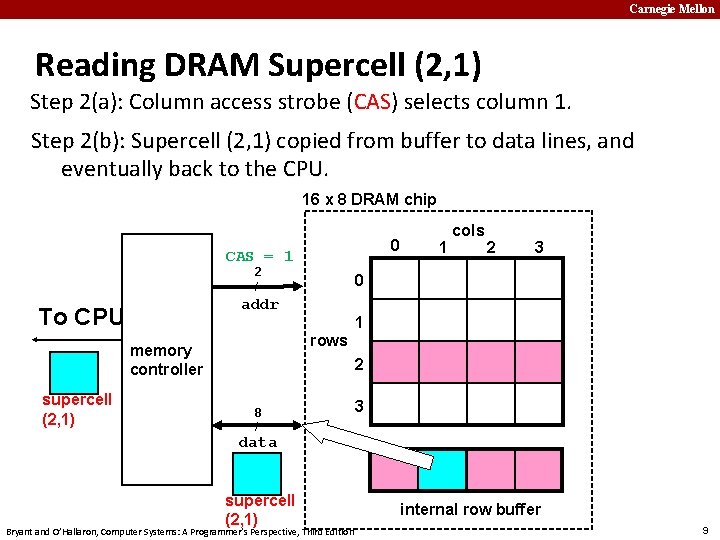 Carnegie Mellon Reading DRAM Supercell (2, 1) Step 2(a): Column access strobe (CAS) selects