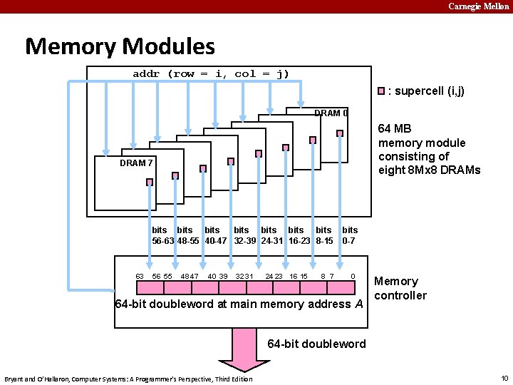 Carnegie Mellon Memory Modules addr (row = i, col = j) : supercell (i,