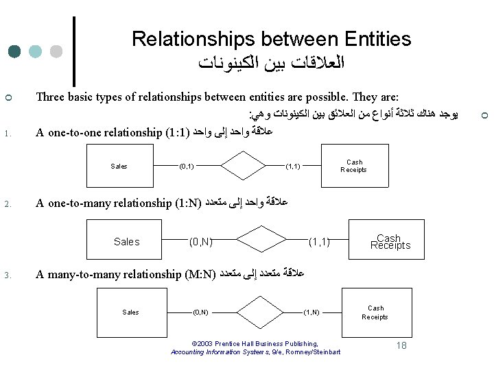Relationships between Entities ﺍﻟﻌﻼﻗﺎﺕ ﺑﻴﻦ ﺍﻟﻜﻴﻨﻮﻧﺎﺕ ¢ 1. Three basic types of relationships between