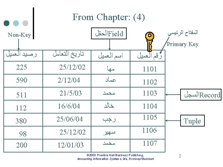 From Chapter: (4) ﺍﻟﻤﻔﺘﺎﺡ ﺍﻟﺮﺋﻴﺴﻲ ﺍﻟﺤﻘﻞ Field Non-Key Primary Key ﺭﺻﻴﺪ ﺍﻟﻌﻤﻴﻞ ﺗﺎﺭﻳﺦ ﺍﻟﺘﻌﺎﻣﻞ