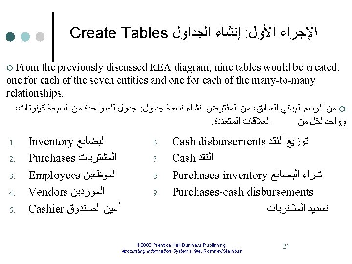 Create Tables ﺇﻧﺸﺎﺀ ﺍﻟﺠﺪﺍﻭﻝ : ﺍﻹﺟﺮﺍﺀ ﺍﻷﻮﻝ From the previously discussed REA diagram, nine