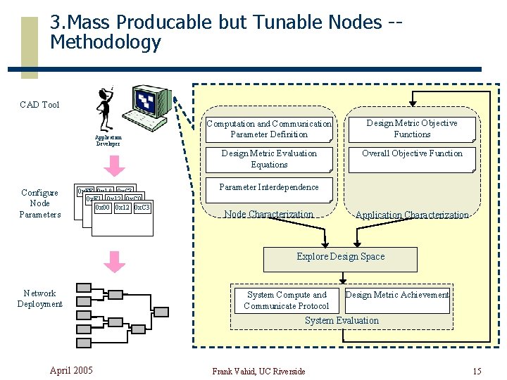 3. Mass Producable but Tunable Nodes -Methodology CAD Tool Application Developer Configure Node Parameters