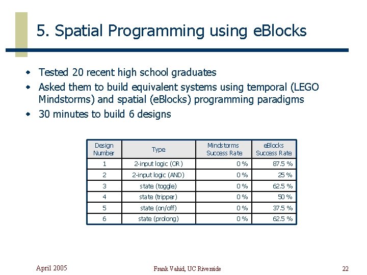 5. Spatial Programming using e. Blocks w Tested 20 recent high school graduates w