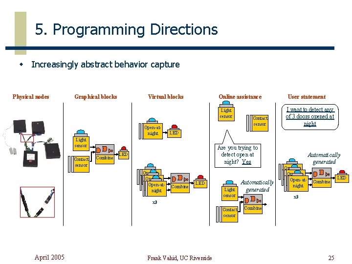 5. Programming Directions w Increasingly abstract behavior capture Physical nodes Virtual blocks Graphical blocks