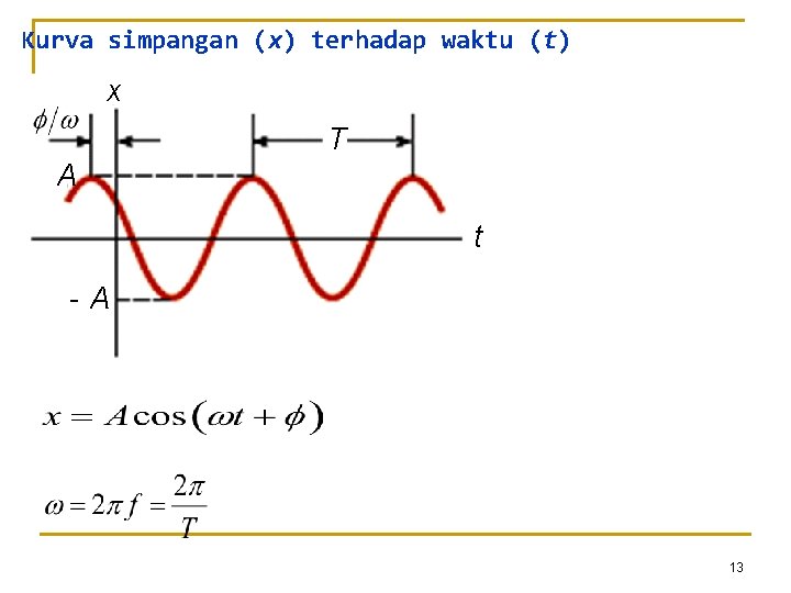 Kurva simpangan (x) terhadap waktu (t) x T A t -A 13 