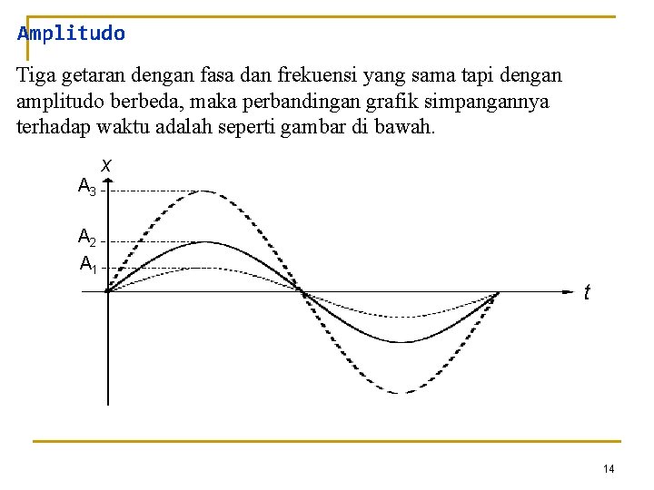 Amplitudo Tiga getaran dengan fasa dan frekuensi yang sama tapi dengan amplitudo berbeda, maka