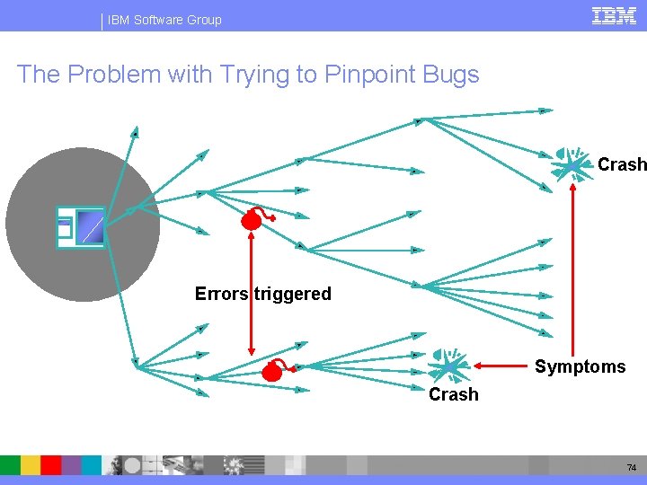 IBM Software Group The Problem with Trying to Pinpoint Bugs Crash Errors triggered Symptoms