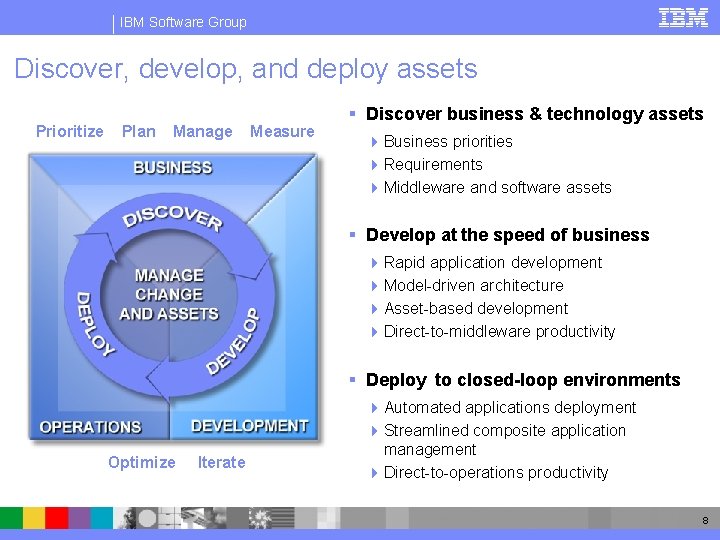 IBM Software Group Discover, develop, and deploy assets Prioritize Plan Manage Measure § Discover