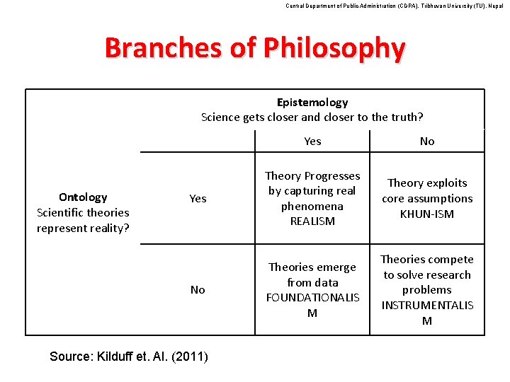 Central Department of Public Administration (CDPA), Tribhuvan University (TU), Nepal Branches of Philosophy Epistemology
