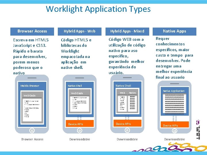 Worklight Application Types Browser Web Apps Access Hybrid. Apps--Web Hybrid. Apps - Mixed Hybrid