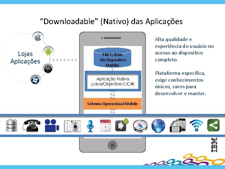 “Downloadable” (Nativo) das Aplicações Lojas Aplicações File System (do Dispositivo Mobile) Aplicação Nativa (Java/Objective-C/C#)