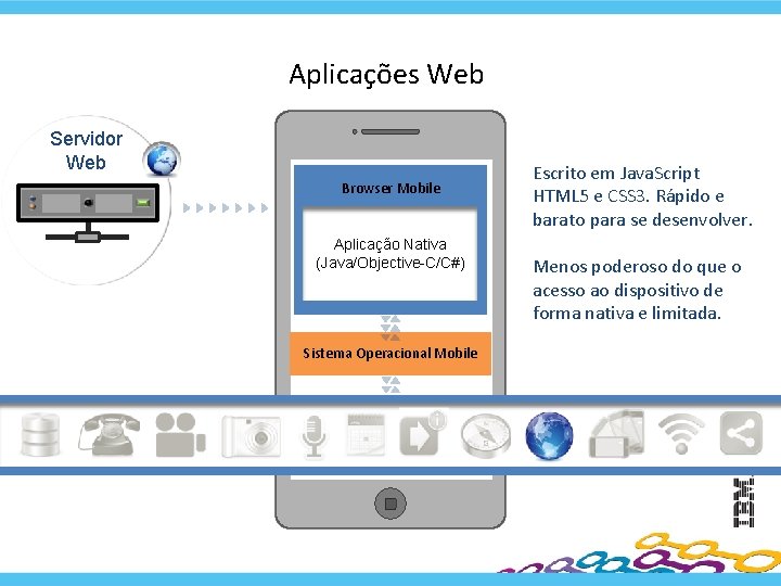 Aplicações Web Servidor Web Browser Mobile Aplicação Nativa (Java/Objective-C/C#) Sistema Operacional Mobile Escrito em