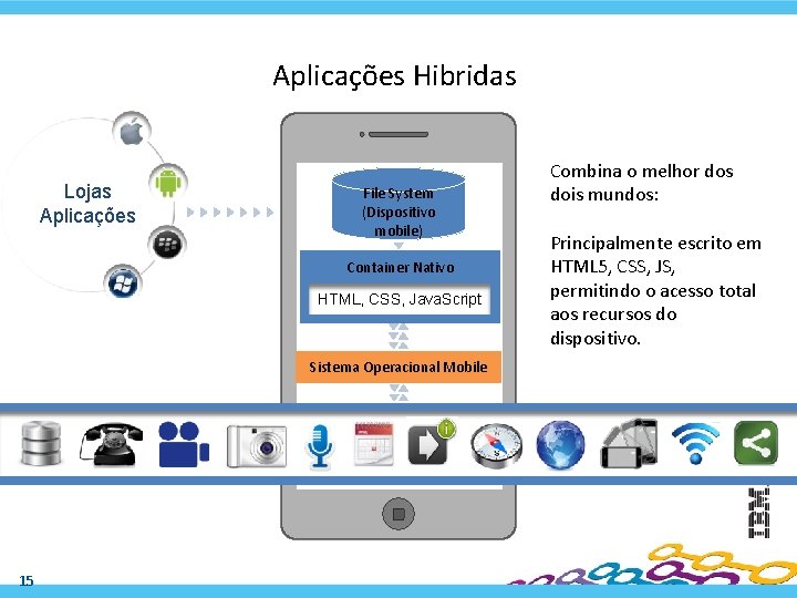 Aplicações Hibridas Lojas Aplicações File System (Dispositivo mobile) Container Nativo HTML, CSS, Java. Script
