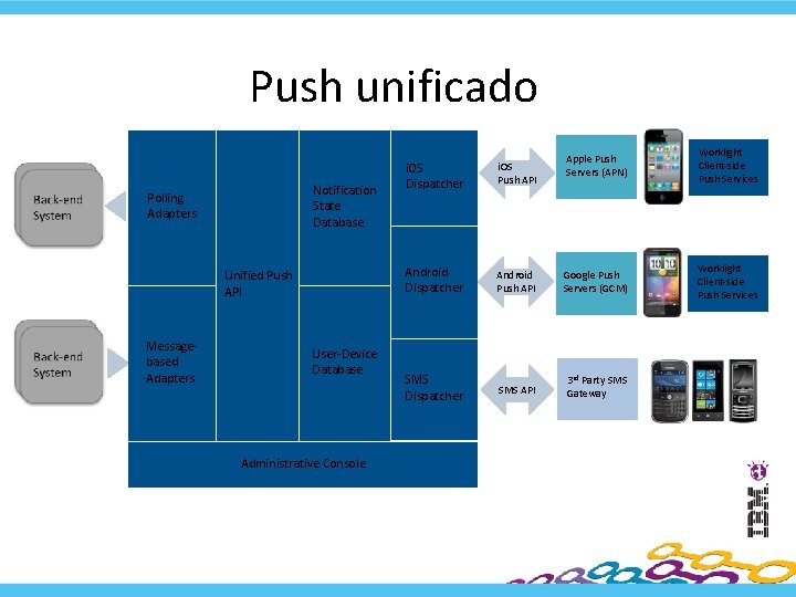 Push unificado Notification State Database Polling Adapters Unified Push API Messagebased Adapters User-Device Database