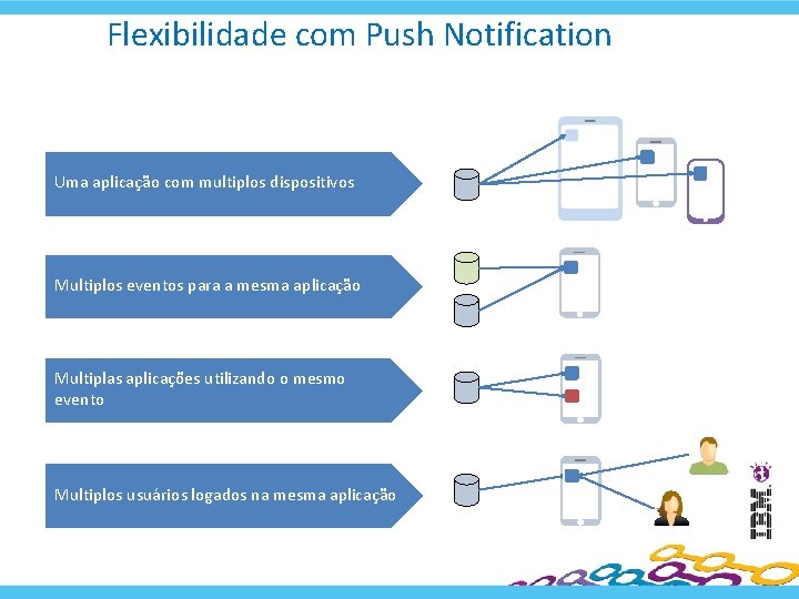 Flexibilidade com Push Notification Uma aplicação com multiplos dispositivos Multiplos eventos para a mesma