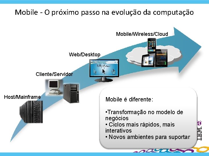 Mobile - O próximo passo na evolução da computação Mobile/Wireless/Cloud Web/Desktop Cliente/Servidor Host/Mainframe Mobile