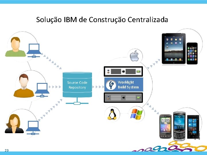 Solução IBM de Construção Centralizada Worklight Build System 23 