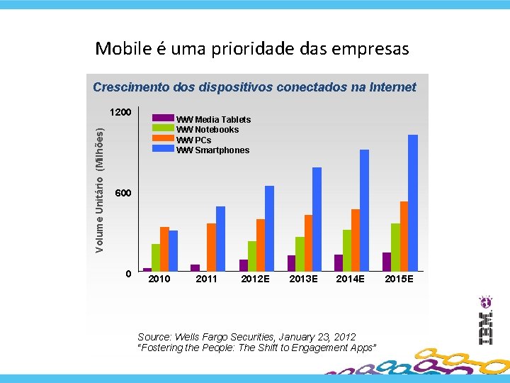 Mobile é uma prioridade das empresas Crescimento dos dispositivos conectados na Internet Volume Unitário