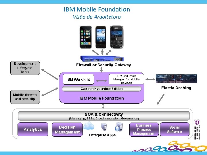 IBM Mobile Foundation Visão de Arquitetura Development Lifecycle Tools Firewall or Security Gateway IBM