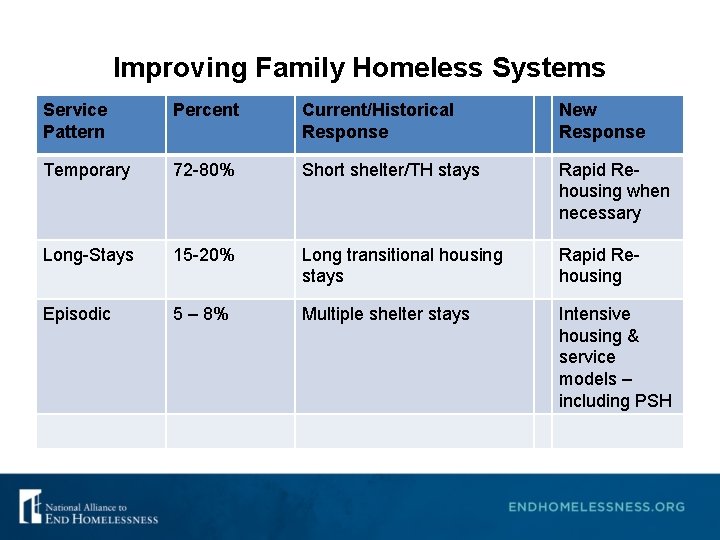 Improving Family Homeless Systems Service Pattern Percent Current/Historical Response New Response Temporary 72 -80%