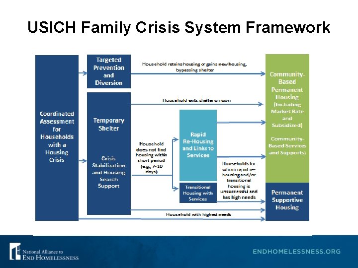 USICH Family Crisis System Framework 