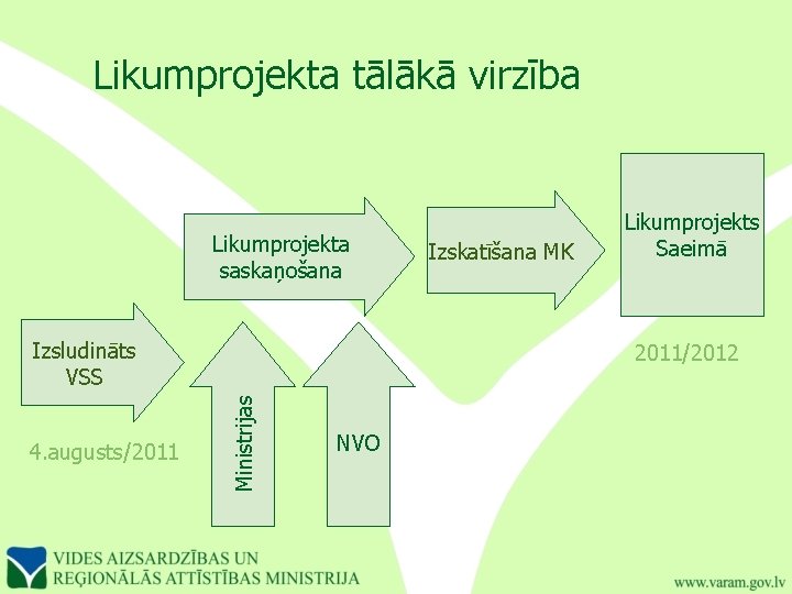 Likumprojekta tālākā virzība Likumprojekta saskaņošana Izsludināts VSS 2011/2012 Ministrijas 4. augusts/2011 Izskatīšana MK Likumprojekts