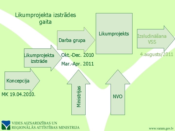 Likumprojekta izstrādes gaita Likumprojekts Darba grupa Likumprojekta izstrāde 4. augusts/2011 Okt. -Dec. 2010 Mar.