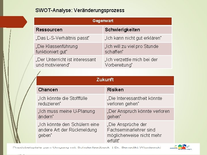 SWOT-Analyse: Veränderungsprozess Gegenwart Ressourcen Schwierigkeiten „Das L-S-Verhältnis passt“ „Ich kann nicht gut erklären“ „Die