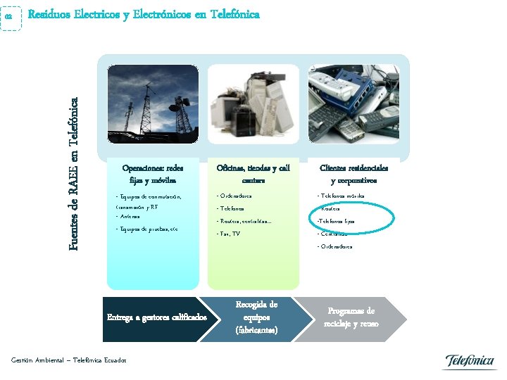 Residuos Electricos y Electrónicos en Telefónica Fuentes de RAEE en Telefónica 02 Operaciones: redes