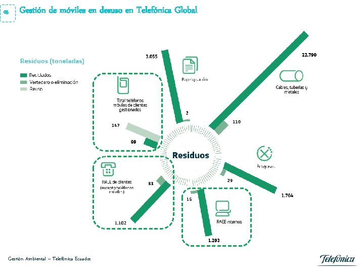 05 Gestión de móviles en desuso en Telefónica Global Área Gestión Ambiental Razón Social