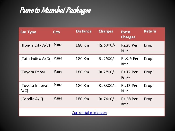 Pune to Mumbai Packages Distance Charges Extra Charges Return (Honda City A/C) Pune 180