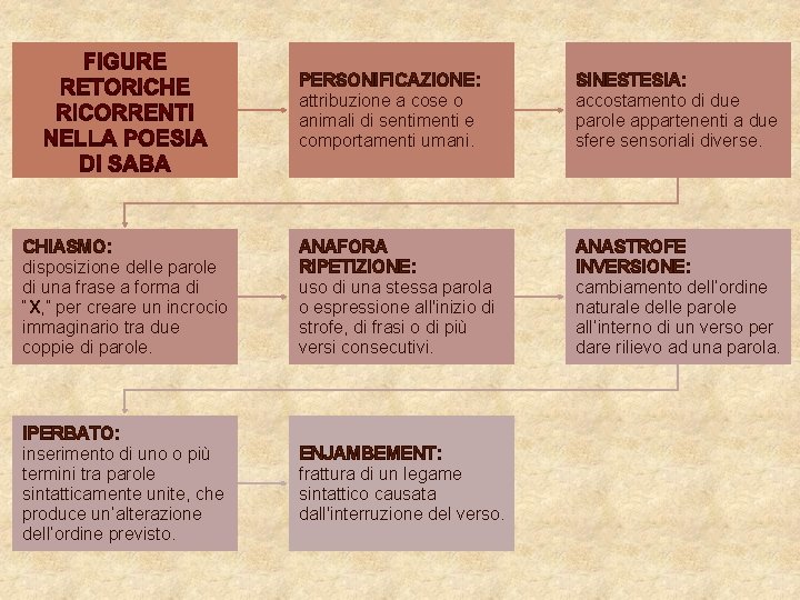 PERSONIFICAZIONE: attribuzione a cose o animali di sentimenti e comportamenti umani. SINESTESIA: accostamento di