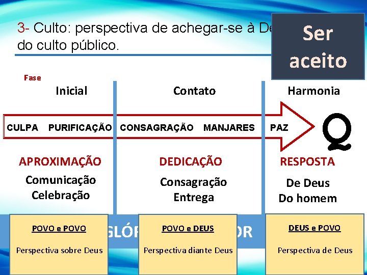 Ser aceito 3 - Culto: perspectiva de achegar-se à Deus – ritual do culto