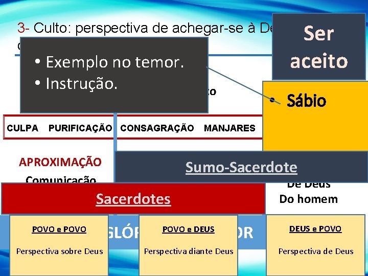 Ser aceito 3 - Culto: perspectiva de achegar-se à Deus – ritual do culto