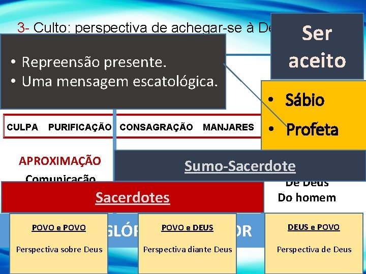 Ser aceito 3 - Culto: perspectiva de achegar-se à Deus – ritual do culto