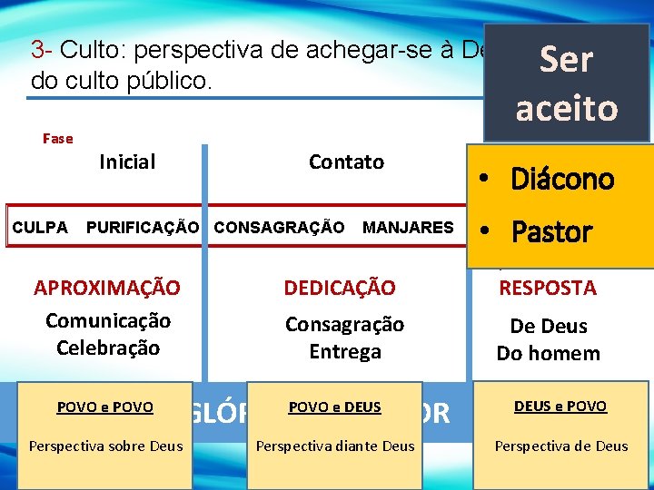 Ser aceito 3 - Culto: perspectiva de achegar-se à Deus – ritual do culto