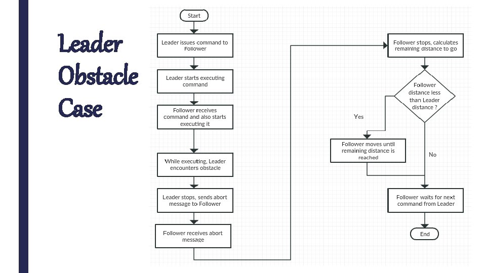 Leader Obstacle Case 