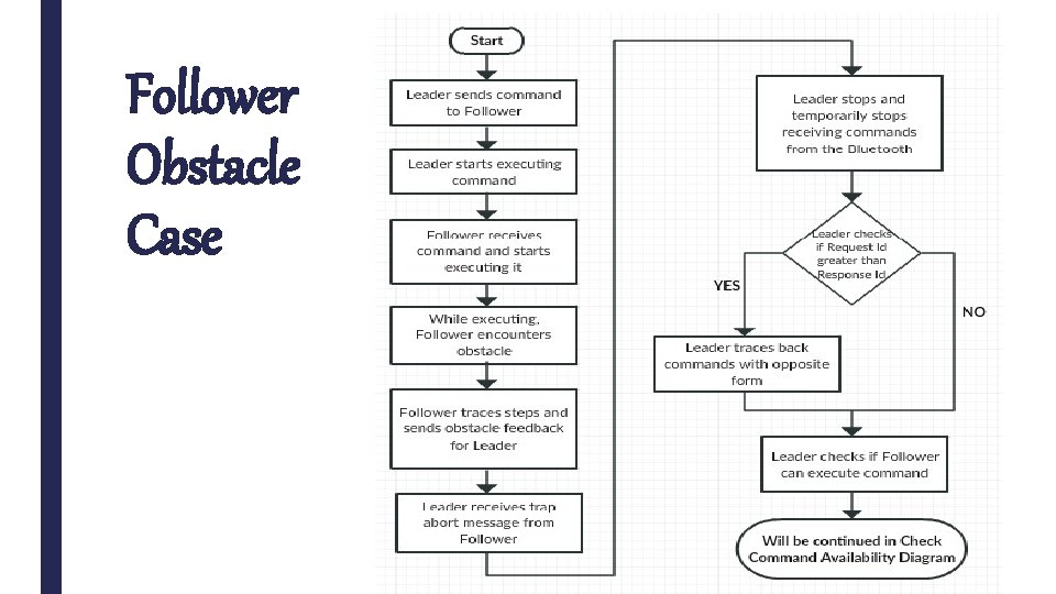 Follower Obstacle Case 
