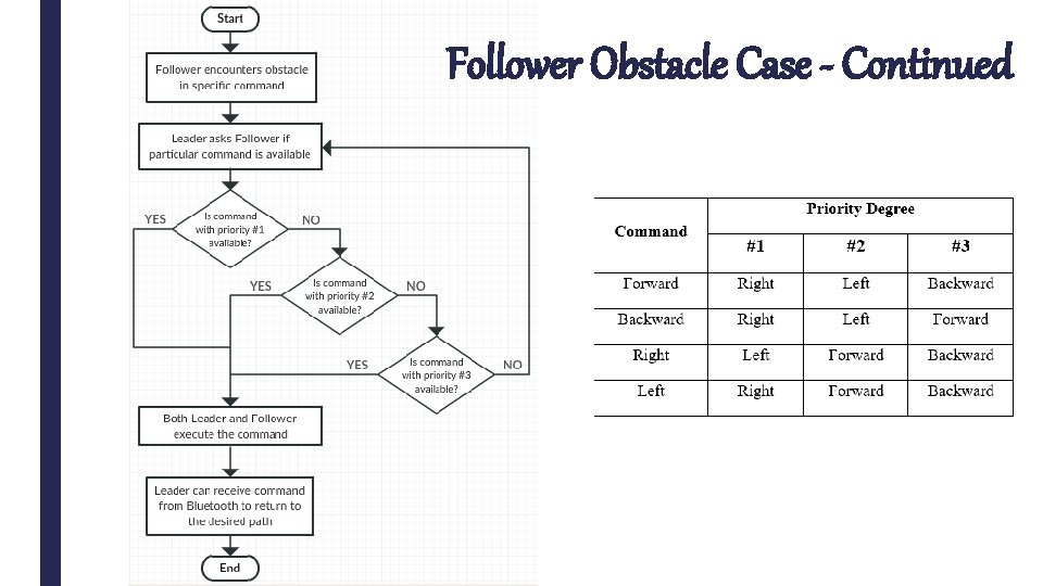 Follower Obstacle Case - Continued 
