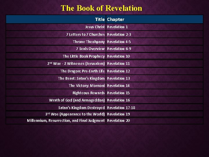 The Book of Revelation Title Chapter Jesus Christ Revelation 1 7 Letters to 7 The Book of Revelation Title Chapter Jesus Christ Revelation 1 7 Letters to 7