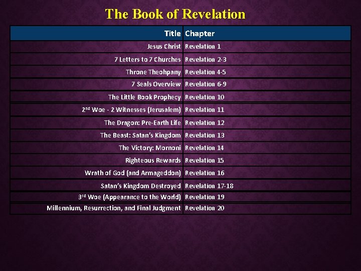 The Book of Revelation Title Chapter Jesus Christ Revelation 1 7 Letters to 7