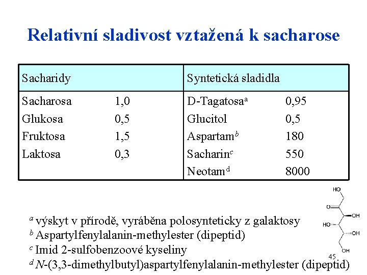 Relativní sladivost vztažená k sacharose Sacharidy Sacharosa Glukosa Fruktosa Laktosa a výskyt Syntetická sladidla