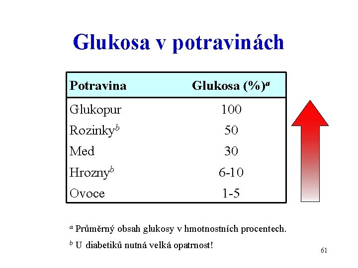 Glukosa v potravinách Potravina Glukosa (%)a Glukopur 100 Rozinkyb 50 Med 30 Hroznyb 6