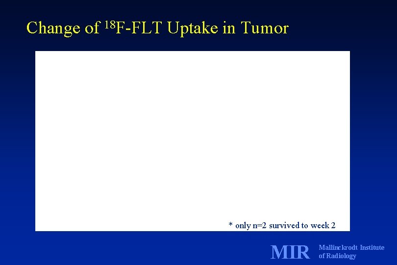 Change of 18 F-FLT Uptake in Tumor * ** * only n=2 survived to