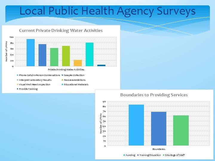 Local Public Health Agency Surveys Current Private Drinking Water Activities 80 60 40 20