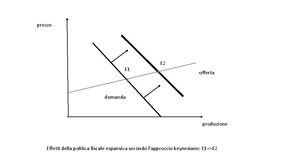 prezzo E 1 E 2 offerta domanda produzione Effetti della politica fiscale espansiva secondo