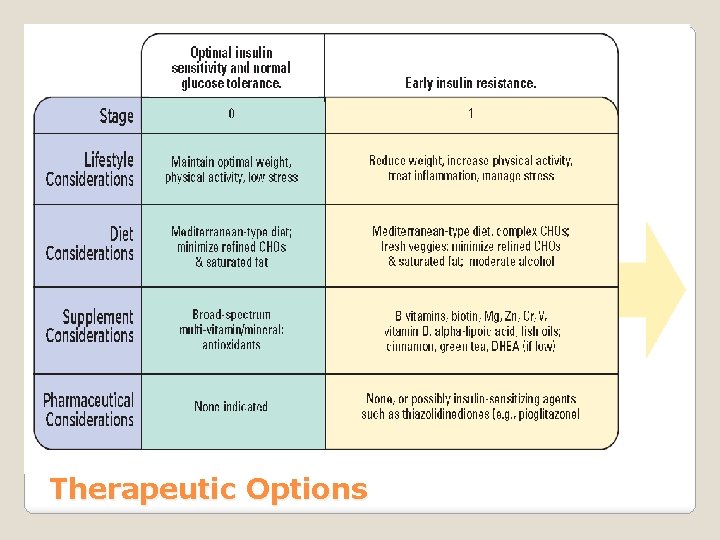 Therapeutic Options 