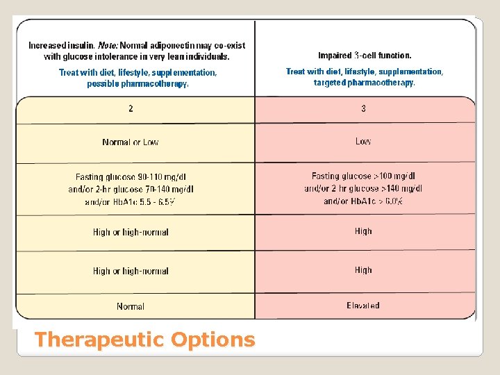 Therapeutic Options 